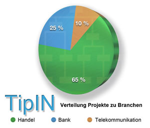 TipIN_Branchen_chart