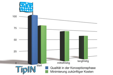 TipIN bietet Qualität in der Konzeptionsphase